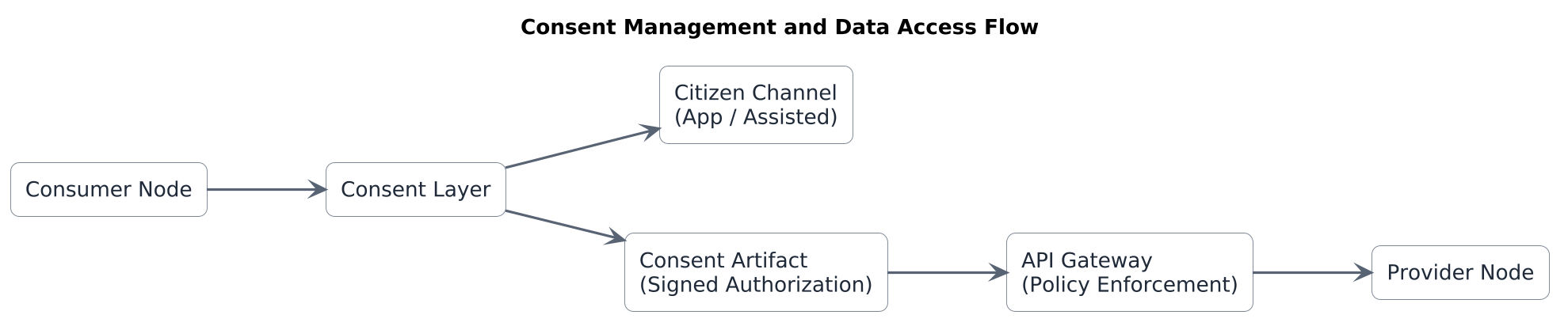 Figure 10-1: Consent Layer in WASL Architecture — consent is obtained, converted into a verifiable artifact, and enforced during data exchange