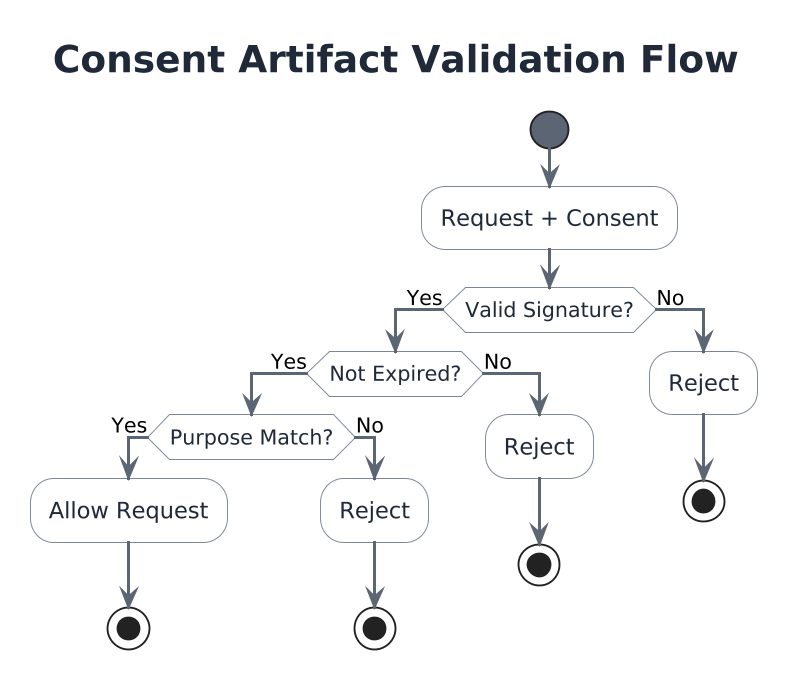 Figure 10-2: Consent Validation at Runtime, consent artifacts are validated during request processing at the API Gateway and Provider Node