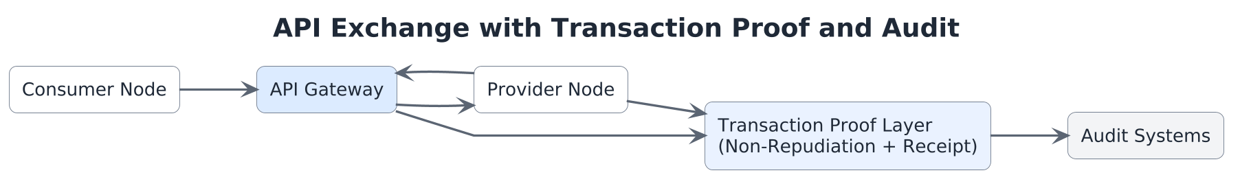 Figure 13-1: Transaction Proof Generation, request, response, and consent artifacts are hashed and combined into a signed transaction proof record