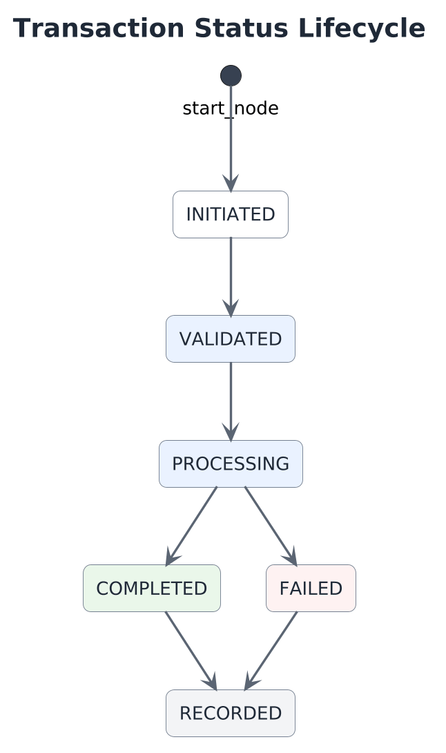 Figure 13-2: Transaction Lifecycle: a WASL transaction progresses from INITIATED through RECORDED in the Transaction Proof Layer