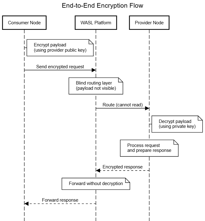 Figure 14-1: End-to-End Encryption and Data Blindness, WASL routes encrypted payloads without accessing underlying data