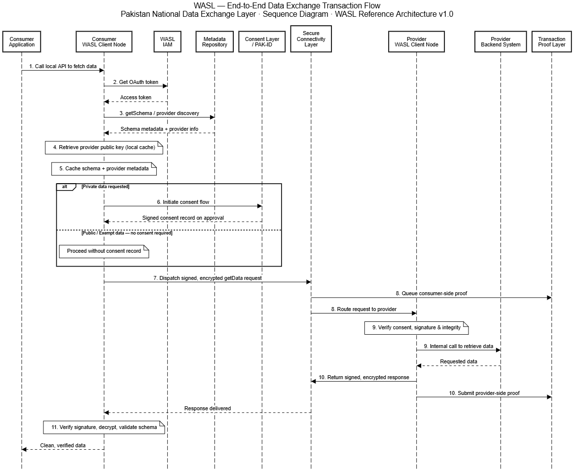 Figure 16-1: WASL End-to-End Data Exchange Transaction Flow