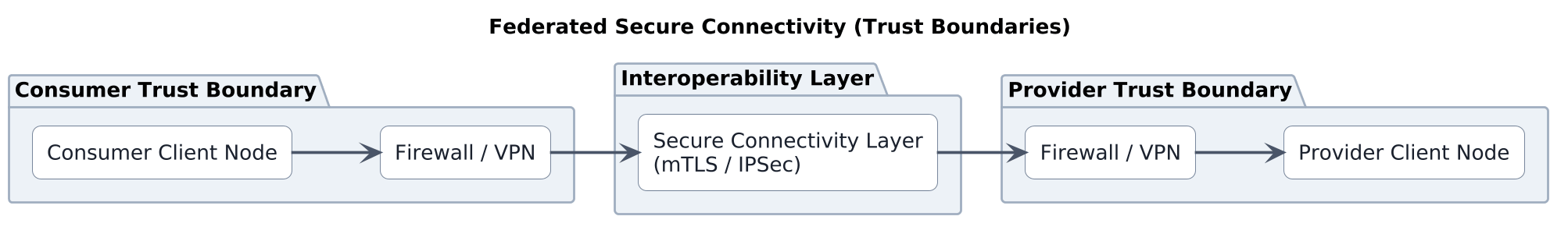 Figure 16-2: Layered Transport Security Model, application-level signing and encryption combined with IPSec VPN secure transport channels