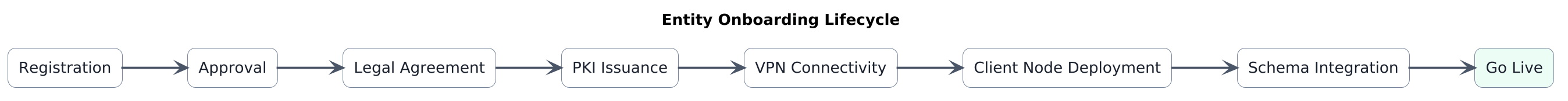Figure 18-1: Entity Onboarding Lifecycle, the sequential stages required for an organization to become an active participant in the WASL ecosystem
