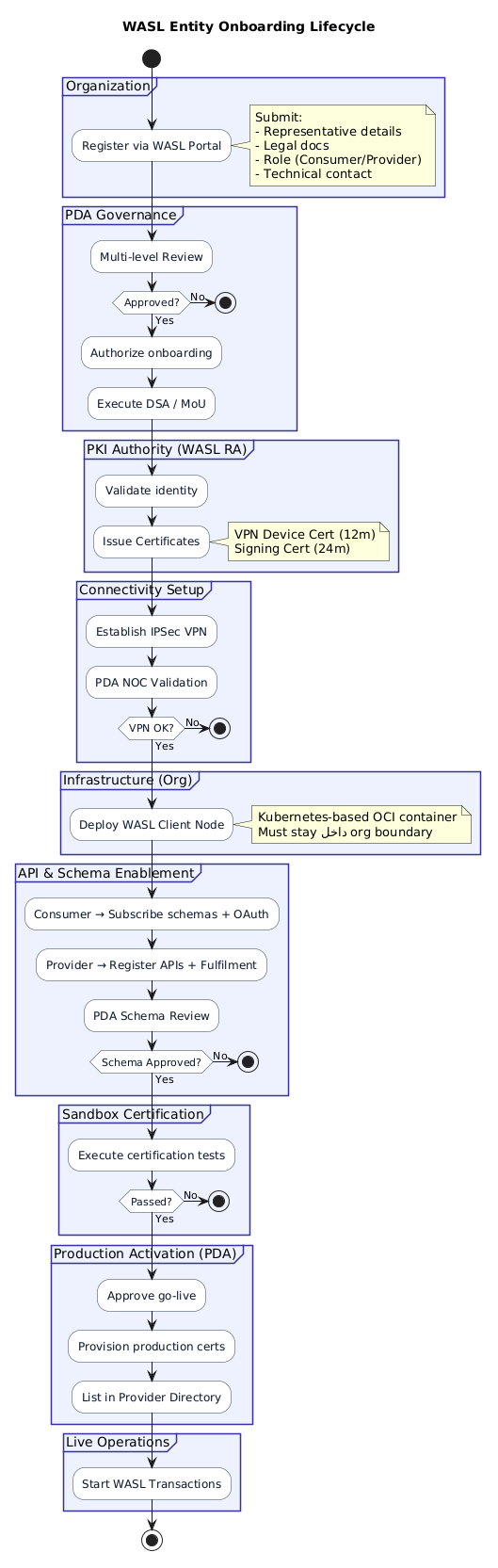 Figure 18-2: WASL Entity Onboarding Lifecycle, end-to-end process from organizational registration through production activation under PDA governance