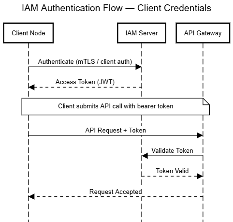 Figure 6-1: IAM Authentication Flow — OAuth 2.1 client credentials with mTLS client authentication