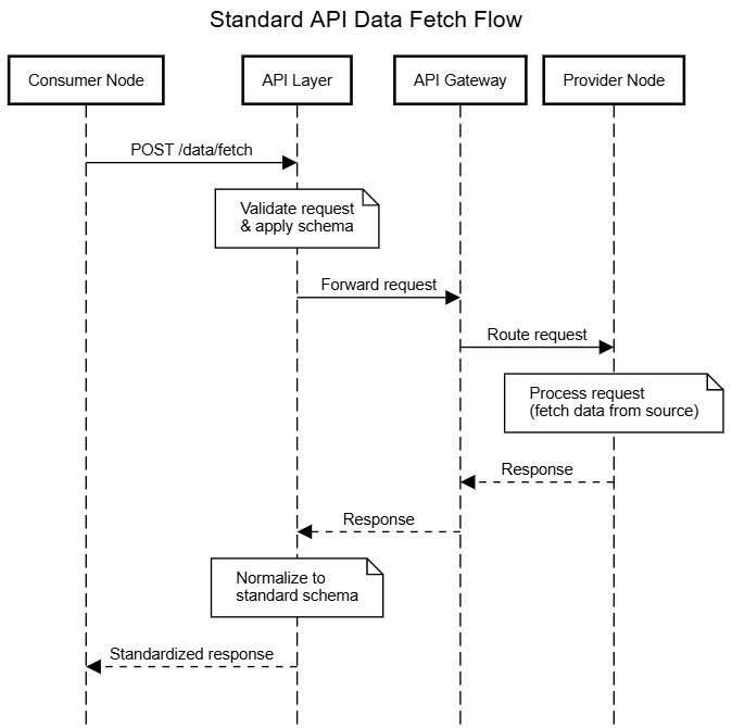 Figure 7-1: Standard API Interaction Model — consumer applications interact with provider systems through the standardised API interface mediated by the WASL platform and Client Nodes