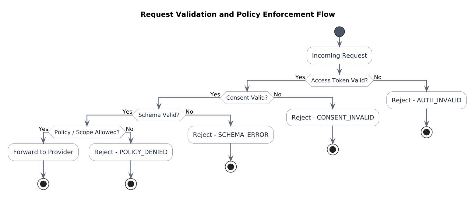 Figure 8-2: API Gateway Validation Pipeline, sequential validation steps before a request is allowed to reach the provider