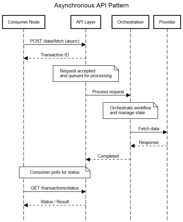 Figure 8-3: Asynchronous API Pattern, long-running data requests handled using transaction-based asynchronous processing
