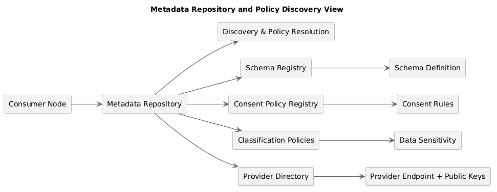 Figure 9-1: Metadata Repository in the WASL Control Plane, central control-plane registry exposing schemas, provider mappings, consent rules, and classification policies